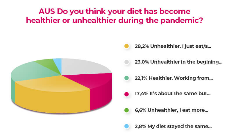 diet and lifestyle during the pandemic