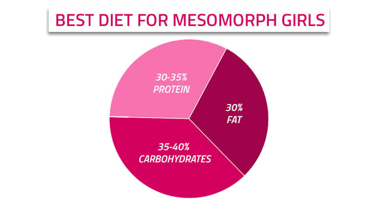 macronutrient breakdown of the mesomorph girls diet