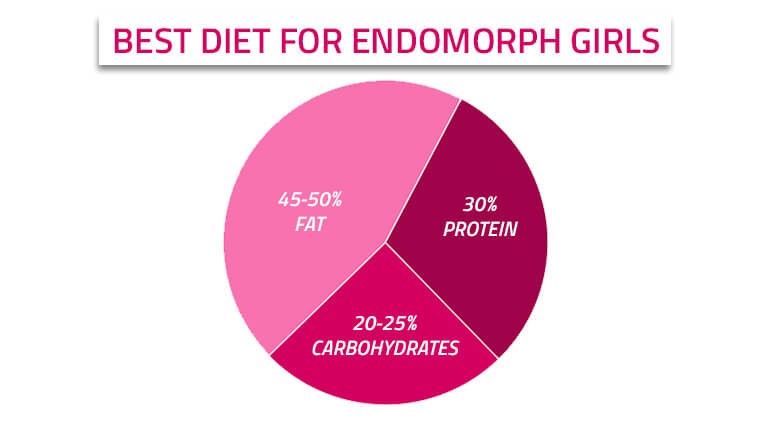 best diet tips for endomorphic girls