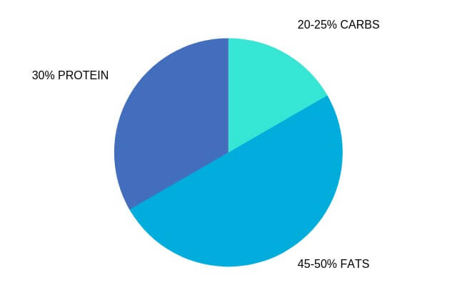 how to get a flat stomach endomorph