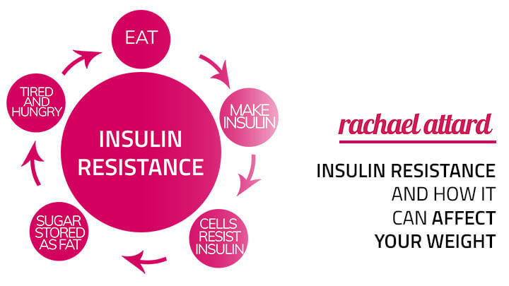 What Is Insulin Resistance And How It Can Affect Your Weight