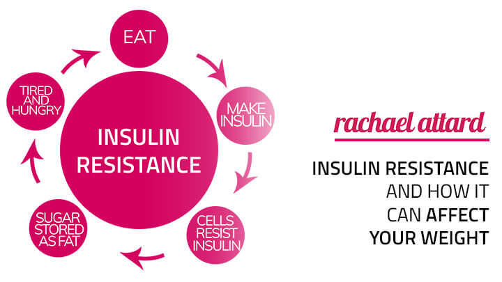 insulin resistance