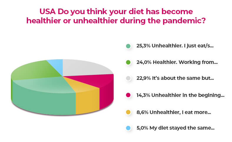 eating habits during covid-19